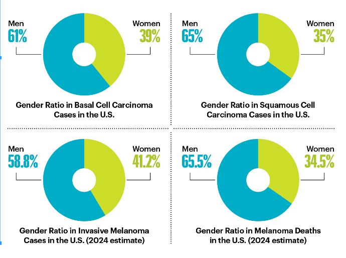 The Gender Imbalance in Skin Cancer Diagnoses